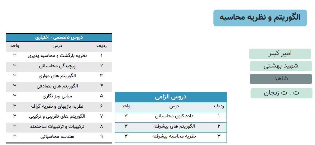 گرایش های ارشد علوم کامپیوتر