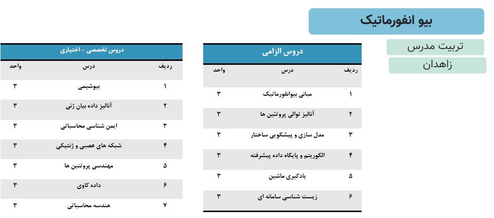 گرایش بیوانفورماتیک ارشد علوم کامپیوتر