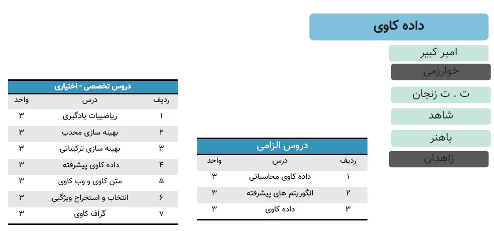 'گرایش داده کاوی ارشد علوم کامپیوتر