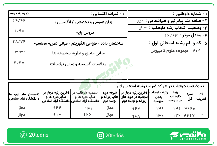 کارنامه رتبه 141 ارشد علوم کامپیوتر در سال 99