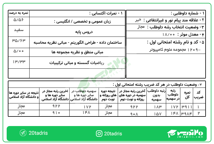 کارنامه رتبه 172 ارشد علوم کامپیوتر در سال 99