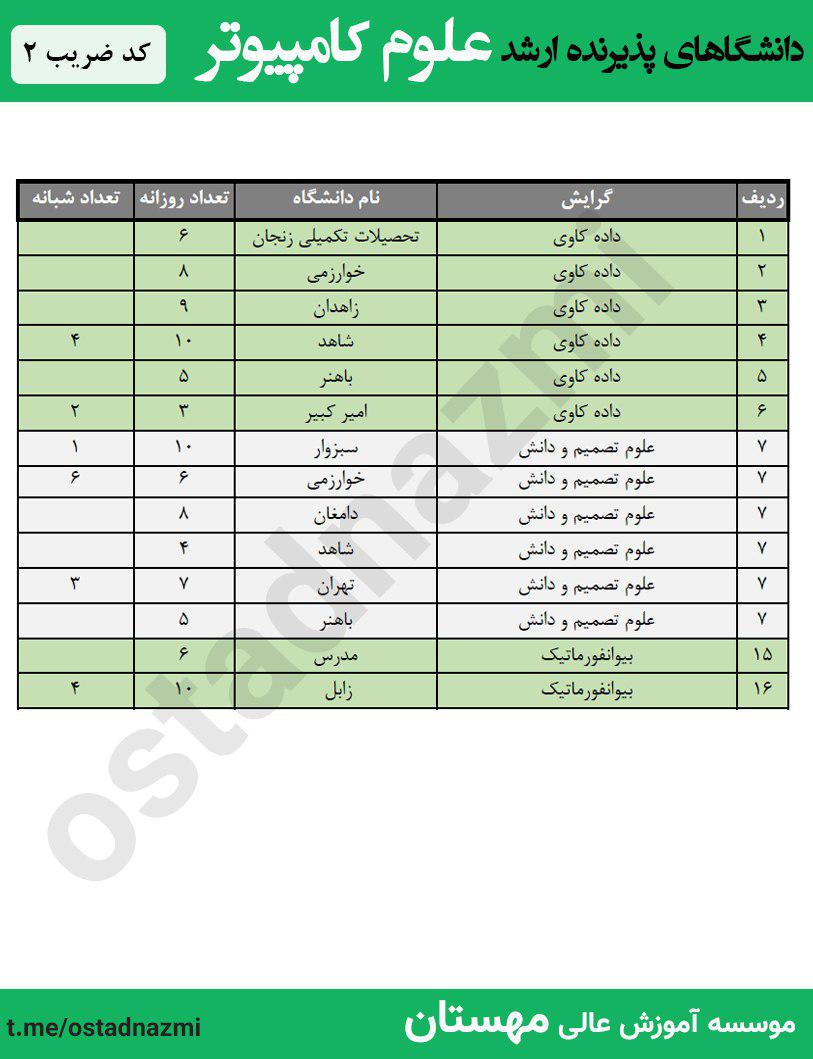 دانشگاه های ارشد علوم کامپیوتر 