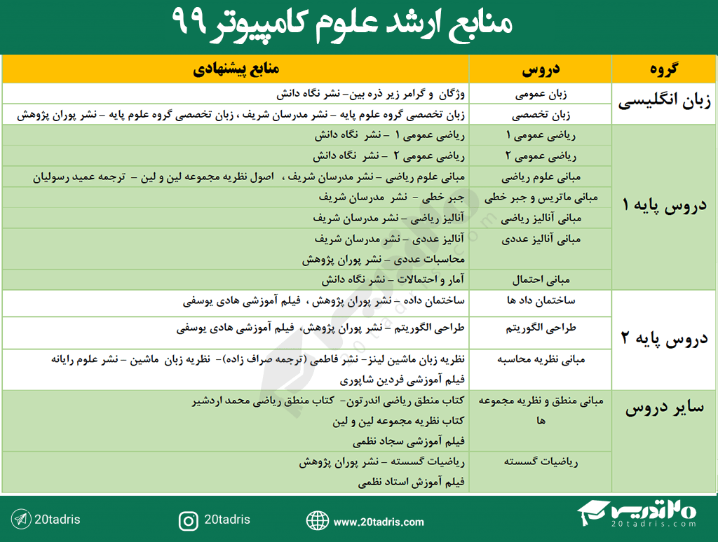 بهترین منابع ارشد علوم کامپیوتر