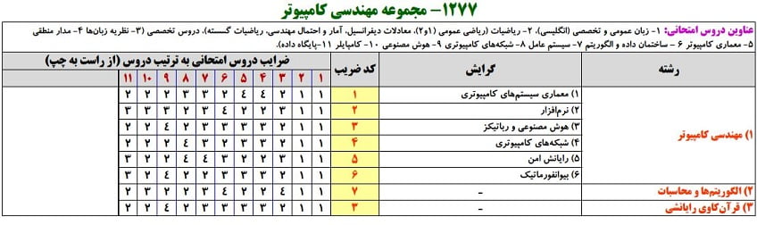 منابع ارشد مهندسی گرایش نرم افزار 1400