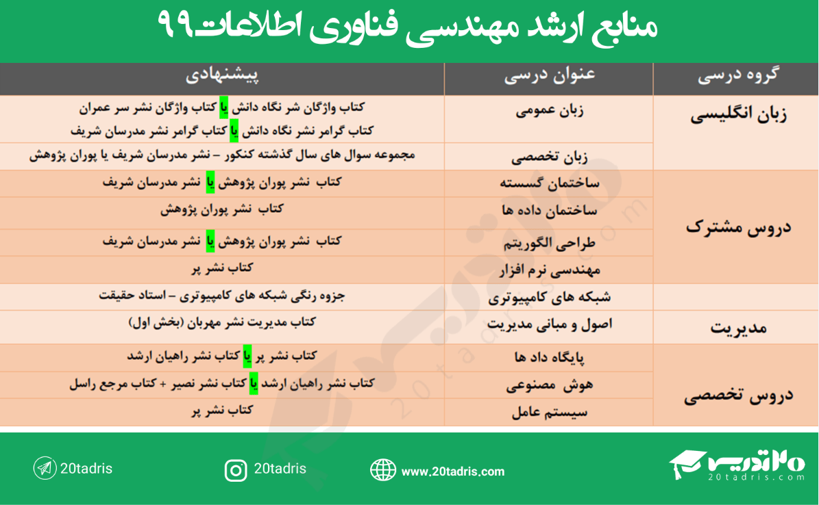 بهترین منابع ارشد آیتی 99