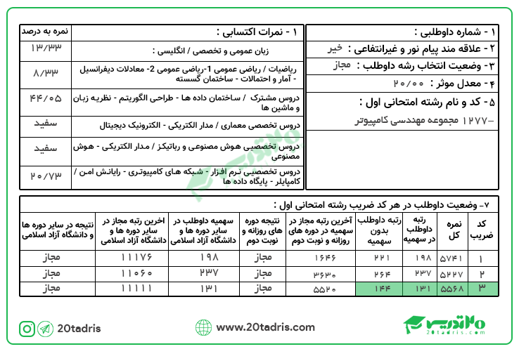 کارنامه رتبه 144 ارشد مهندسی کامپیوتر در سال 98