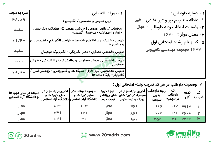 کارنامه رتبه 41 ارشد مهندسی کامپیوتر در سال 98