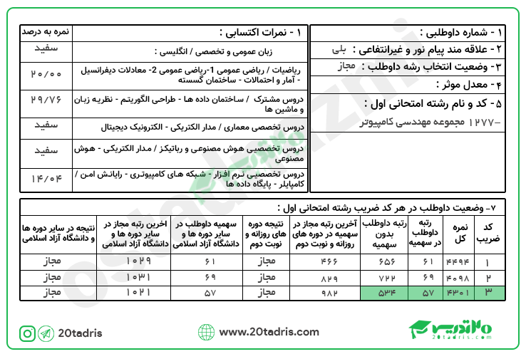 کارنامه های برتر ارشد نرم افزار