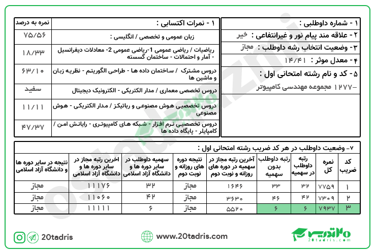 کارنامه های برتر ارشد نرم افزار