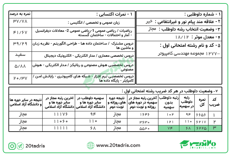 کارنامه رتبه 68 ارشد مهندسی کامپیوتر در سال 98