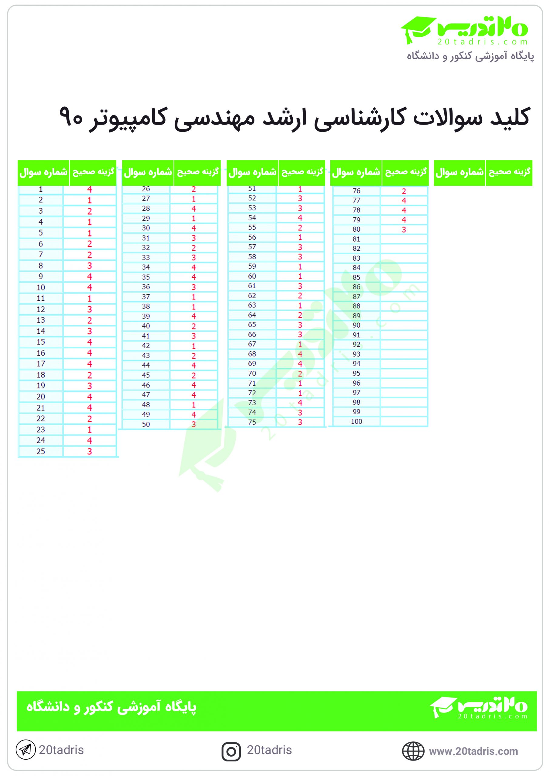 دانلود سوالات ارشد مهندسی کامپیوتر 90