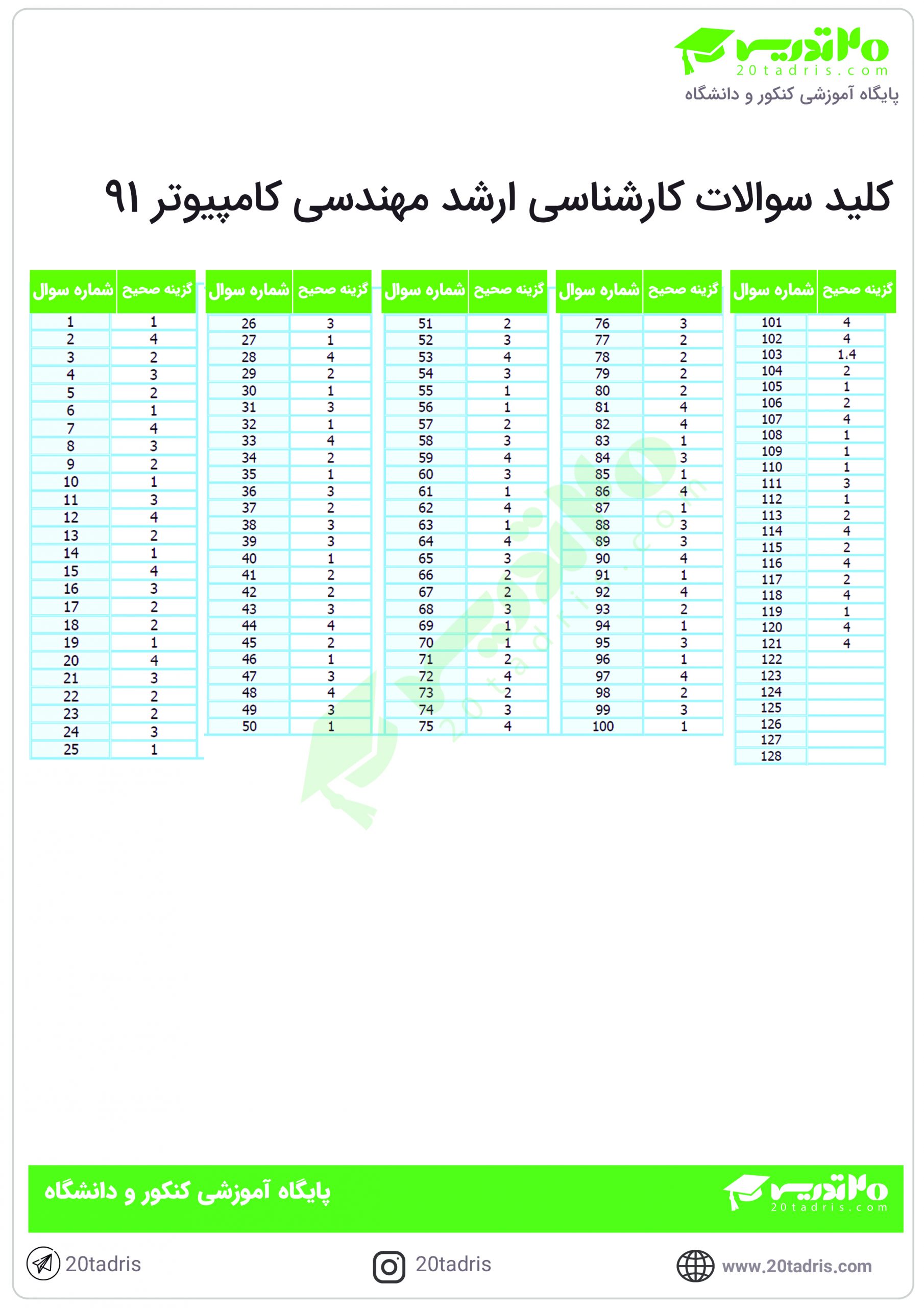 دانلود سوالات ارشد مهندسی کامپیوتر 91