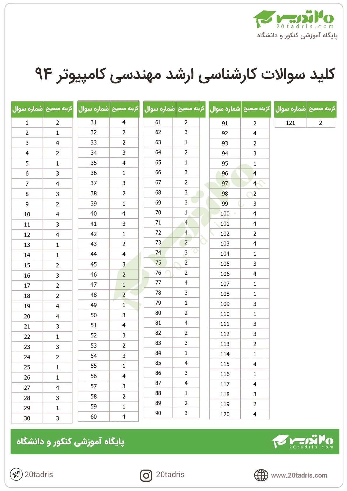 دانلود سوالات ارشد مهندسی کامپیوتر 94