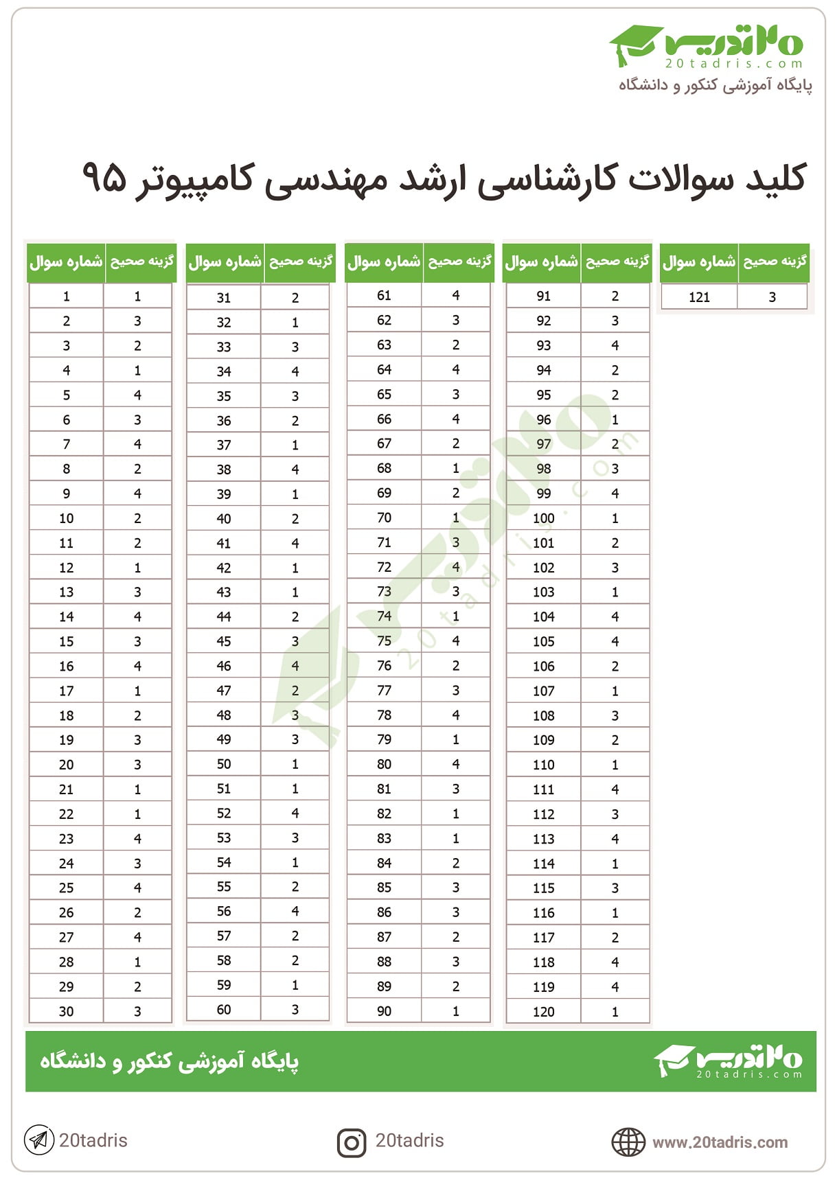 دانلود سوالات ارشد مهندسی کامپیوتر 95