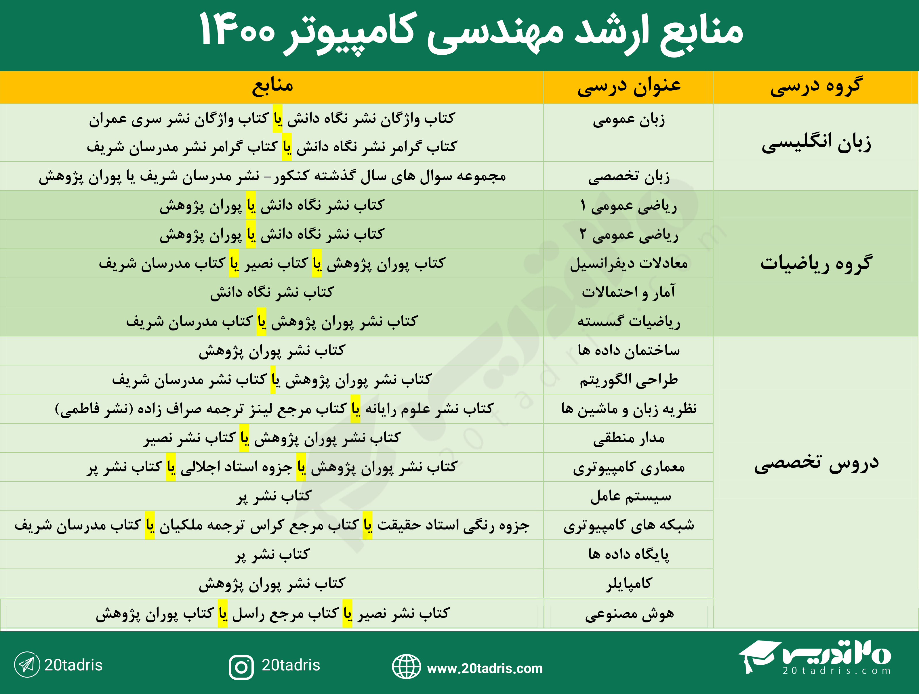 بهرین منابع ارشد مهندسی کامپیوتر 1400