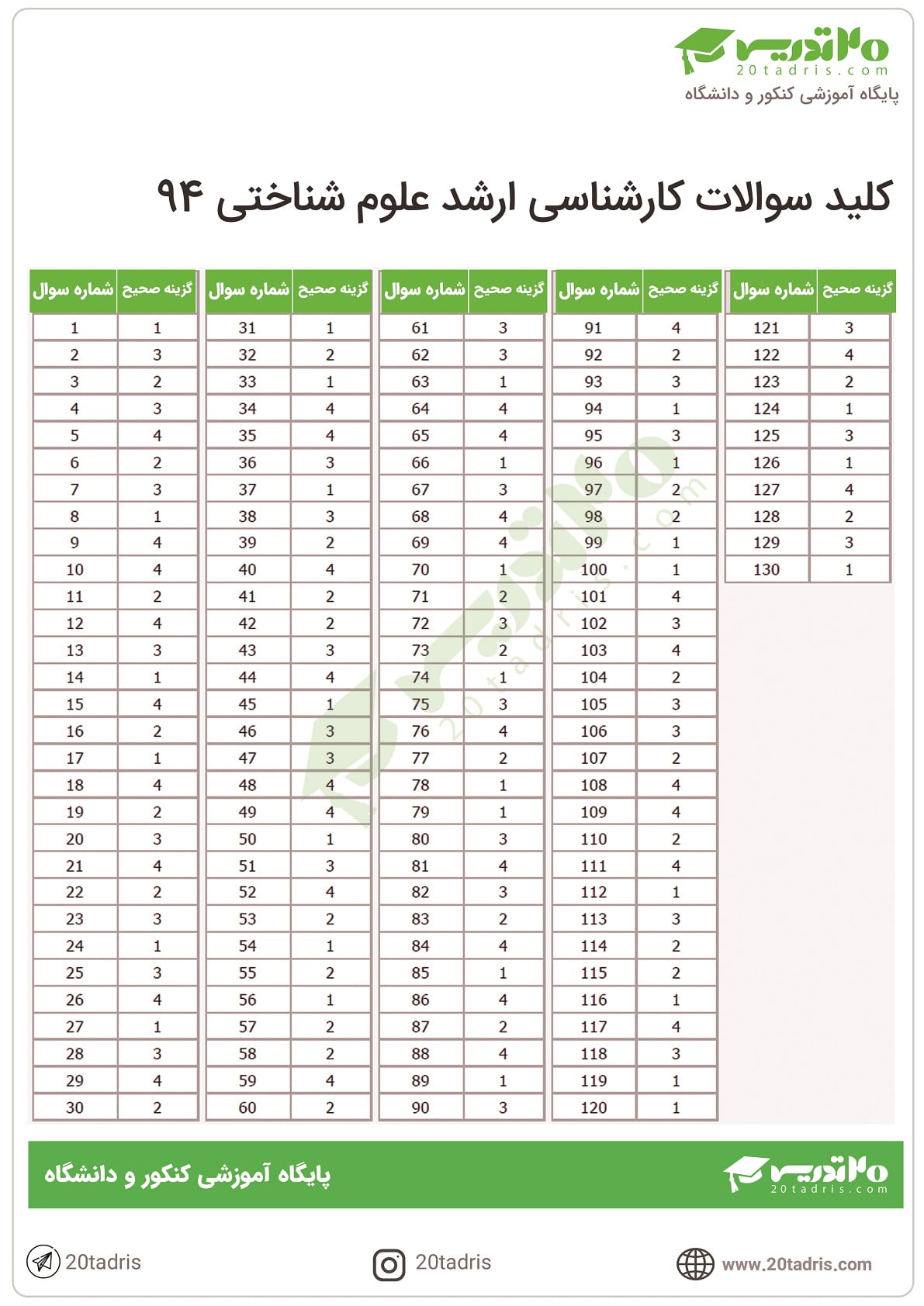 دانلود سوالات ارشد علوم شناختی 94