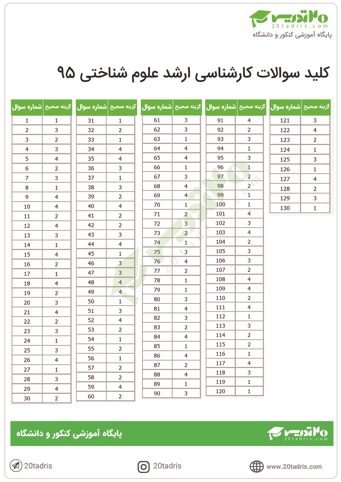 دانلود سوالات ارشد علوم شناختی 95