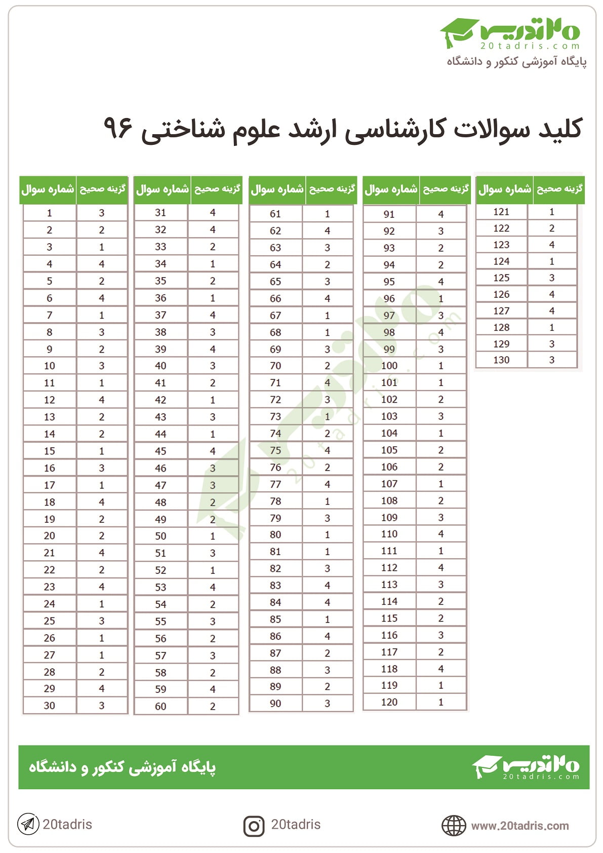 دانلود سوالات ارشد علوم شناختی 96