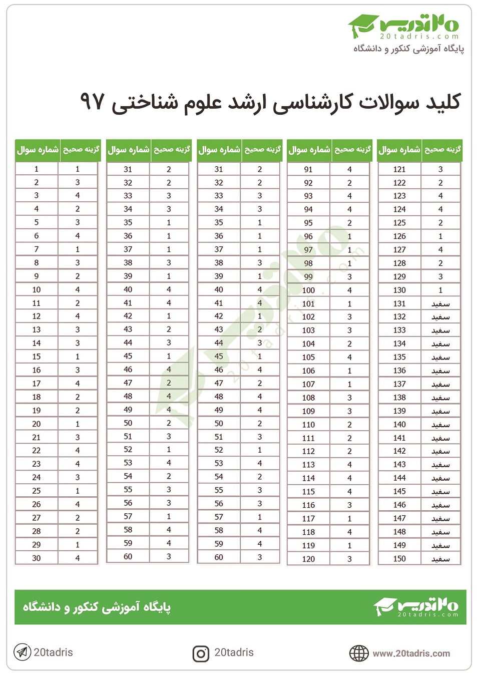 دانلود سوالات ارشد علوم شناختی 96