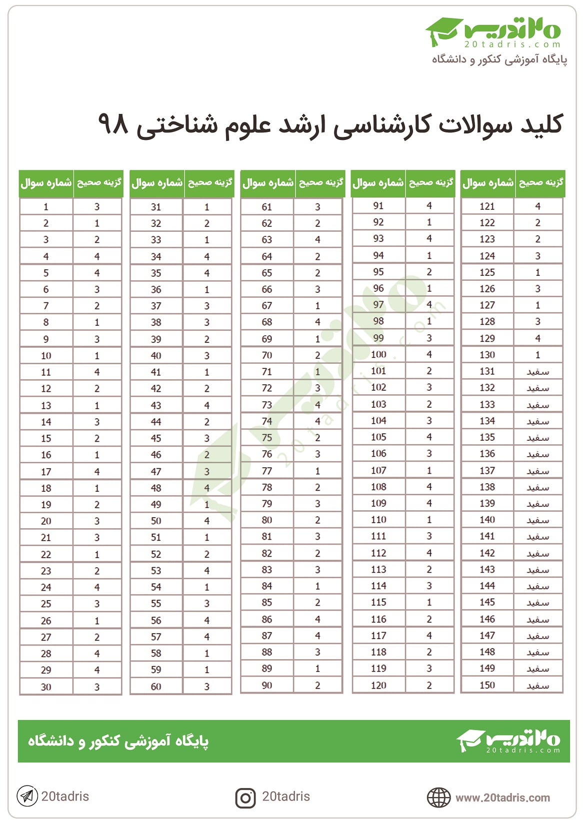 دانلود سوالات ارشد علوم شناختی 96