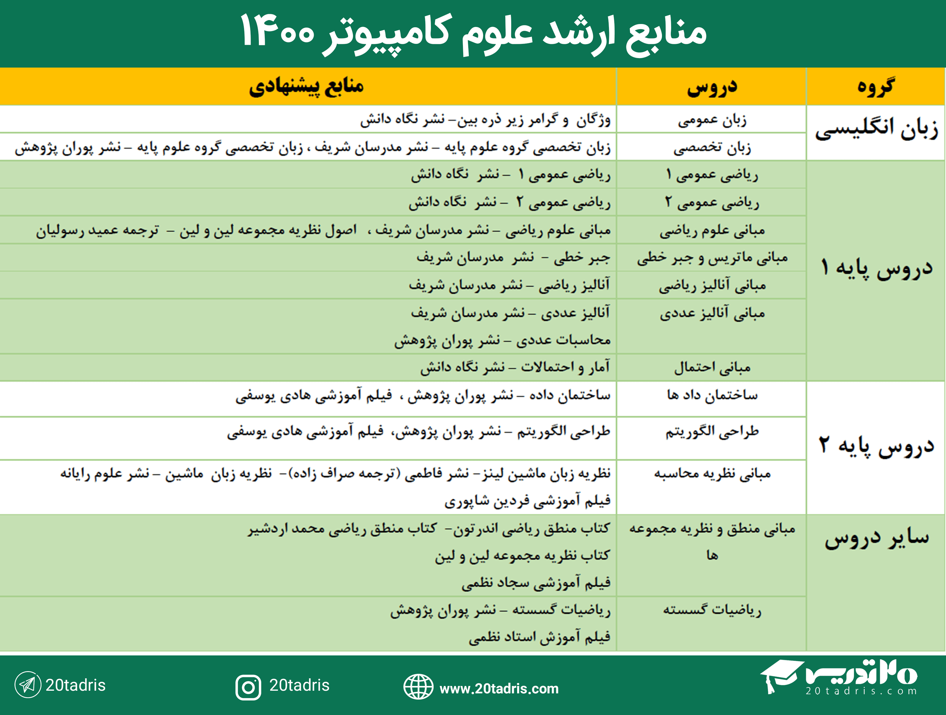 منابع ارشد بیوانفورماتیک 1400