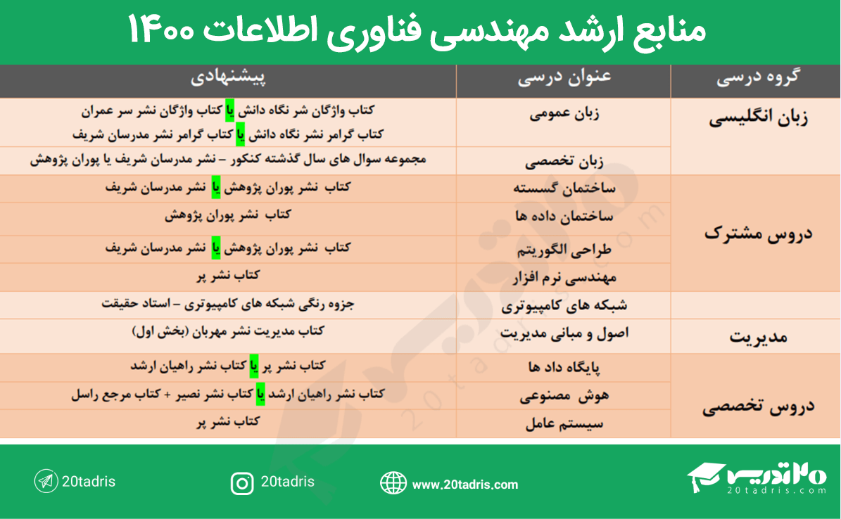 منابع ارشد آیتی 1400