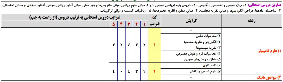 دروس امتحانی ارشد علوم کامپیوتر