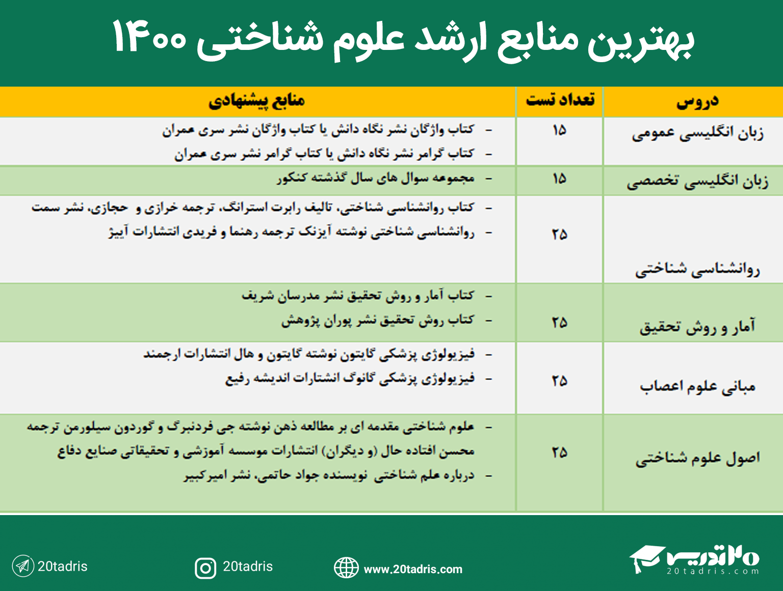 منابع ارشد علوم شناختی 1400