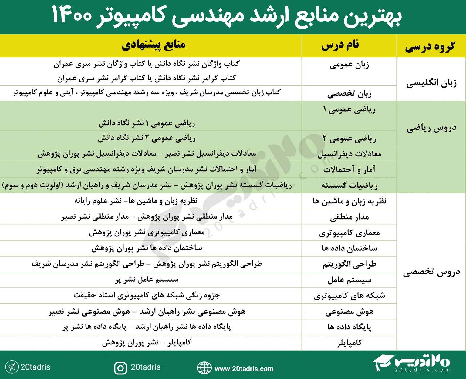 منابع ارشد گرایش ارشد هوش مصنوعی در سال 1400