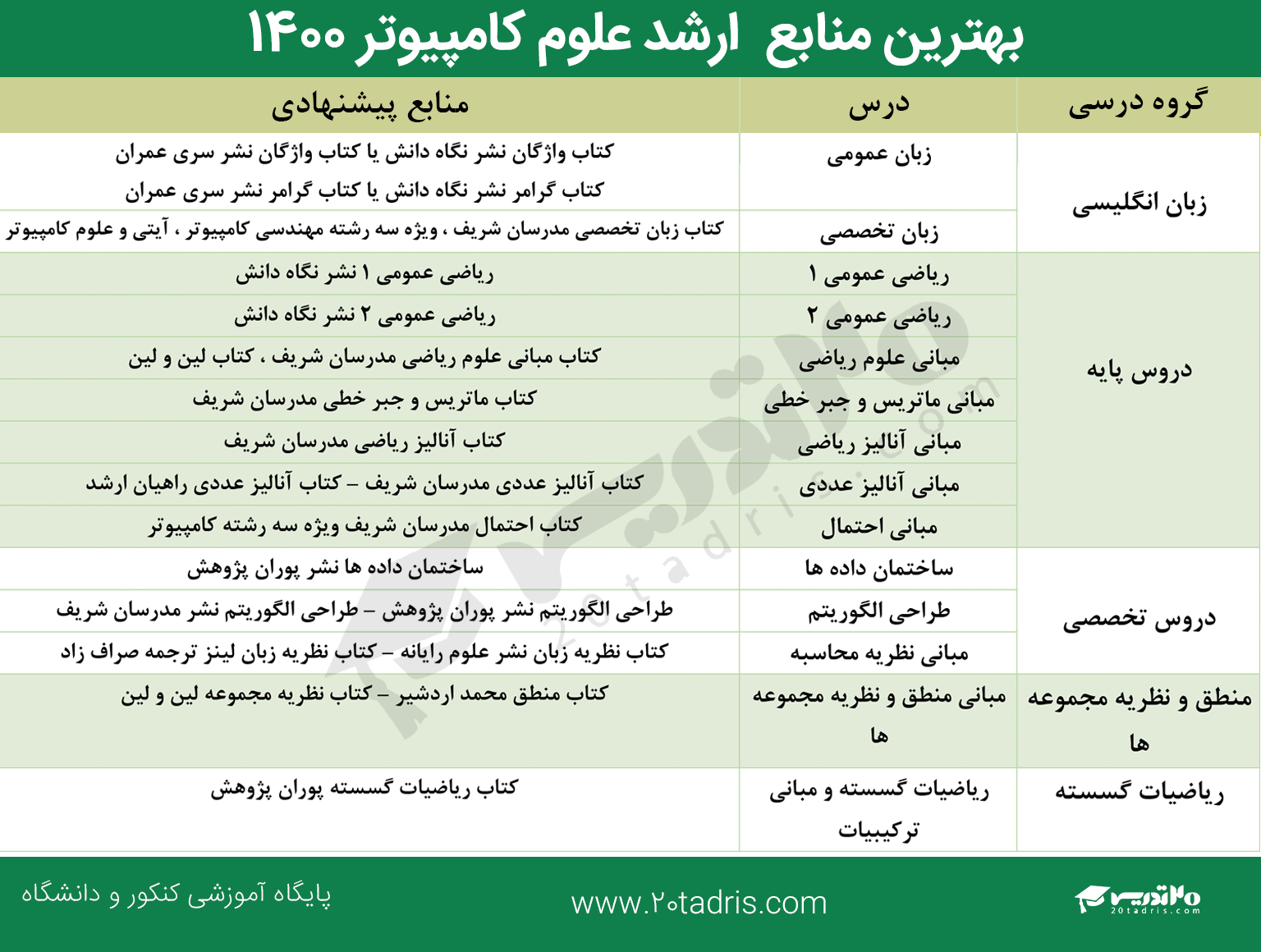 منابع کنکور کارشناسی ارشد علوم کامپیوتر در سال 1400