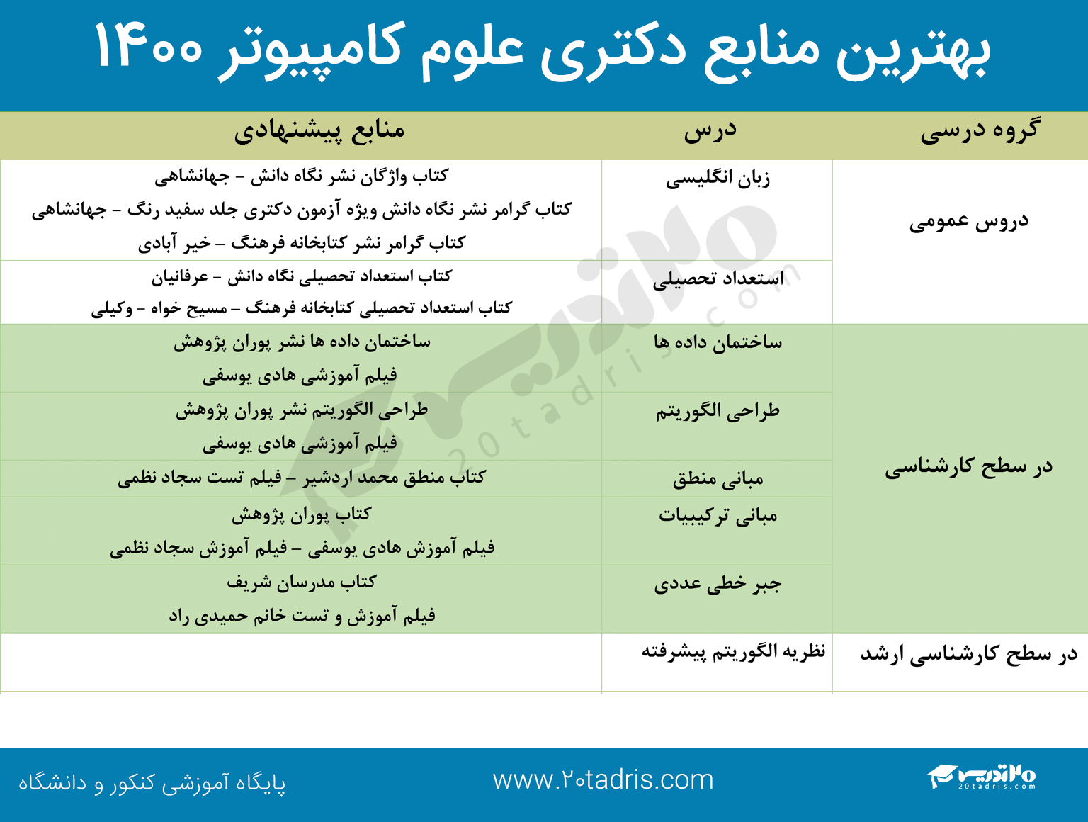منابع دکتری علوم کامپیوتر 1400