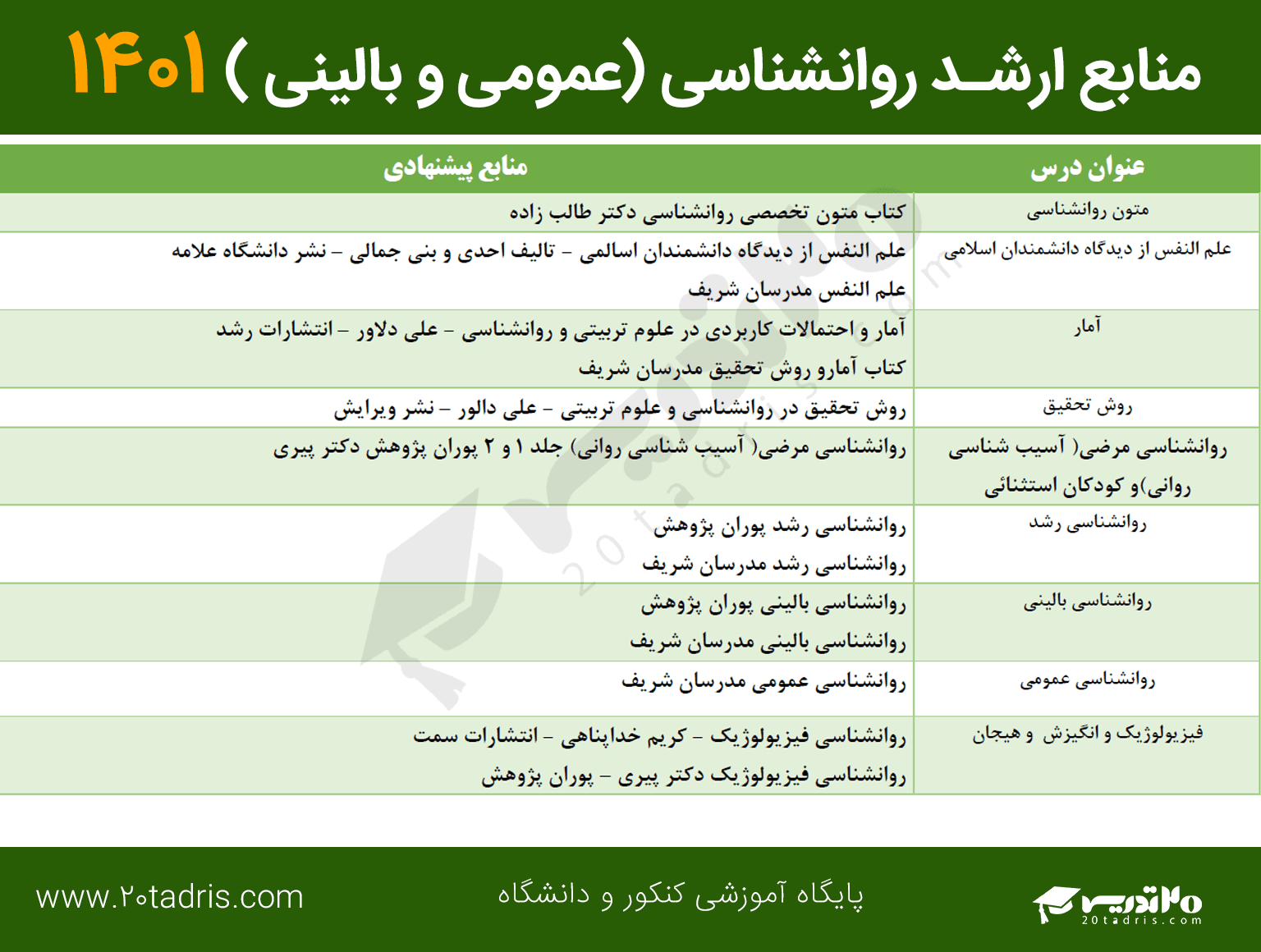 منابع ارشد رشته روانشناسی (بالینی و عمومی ) 1401