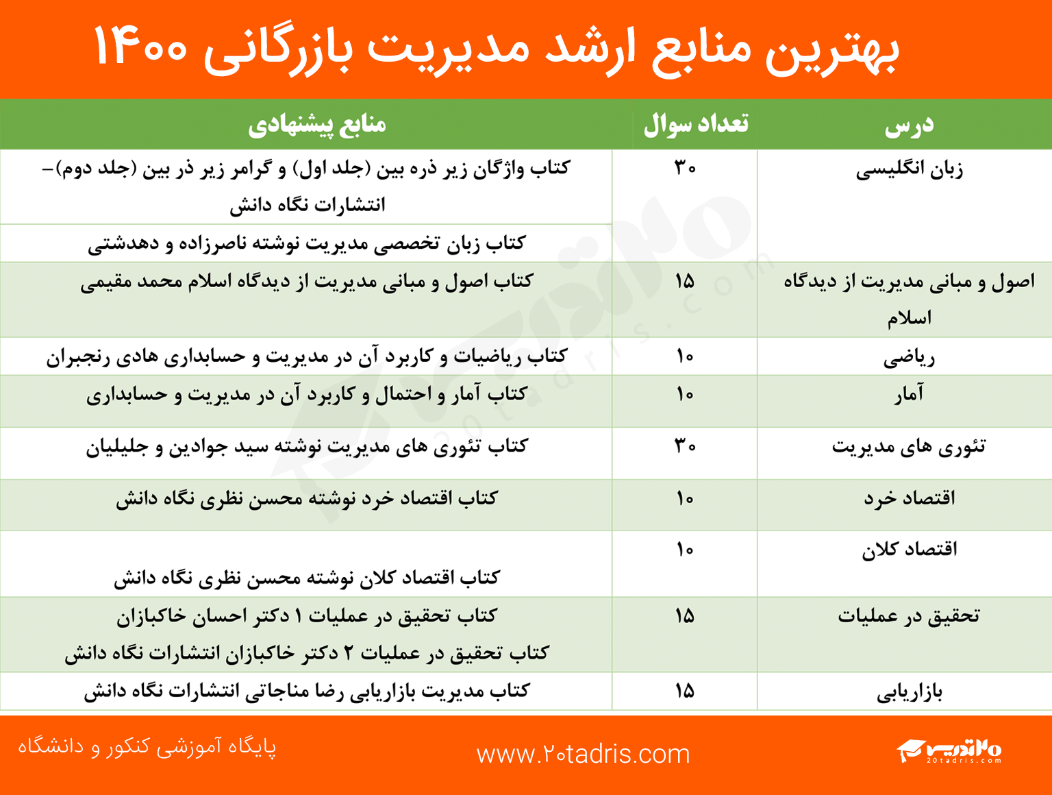 منابع ارشد مدیریت بازرگانی 1400