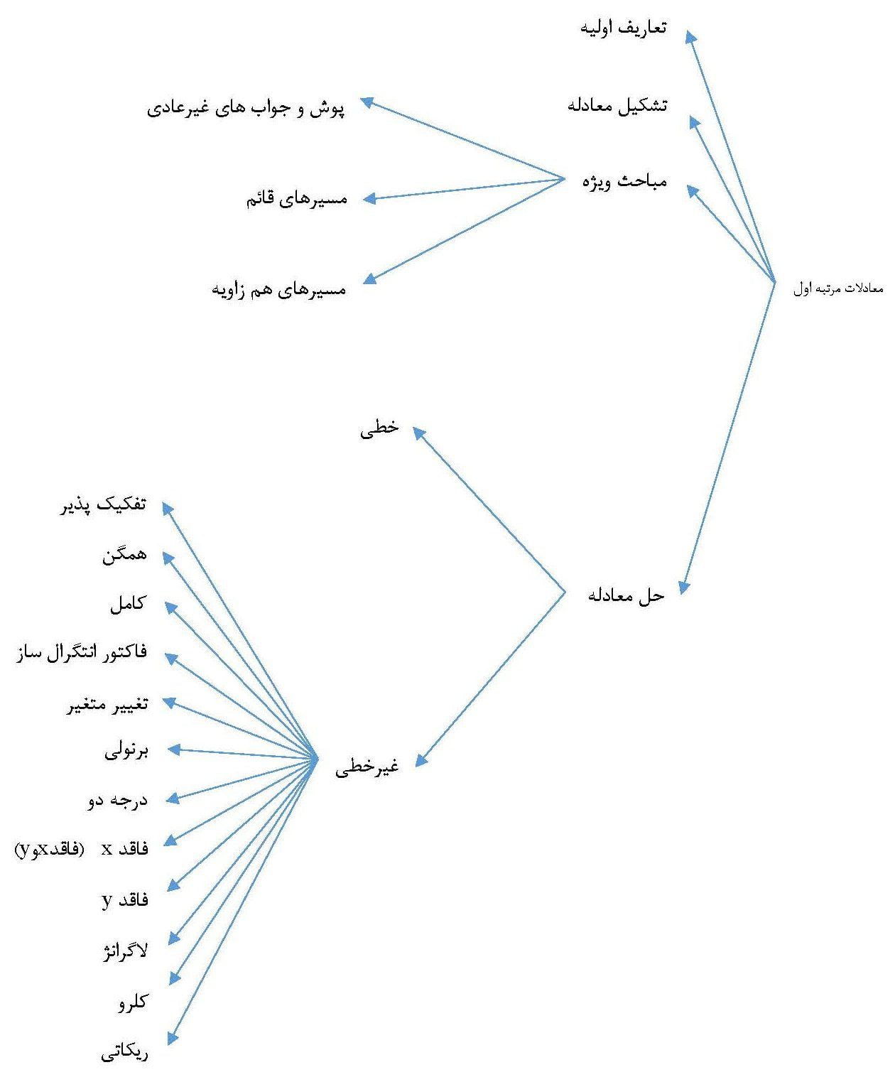 فیلم آموزش معادلات دیفرانسیل سرفصل فصل اول