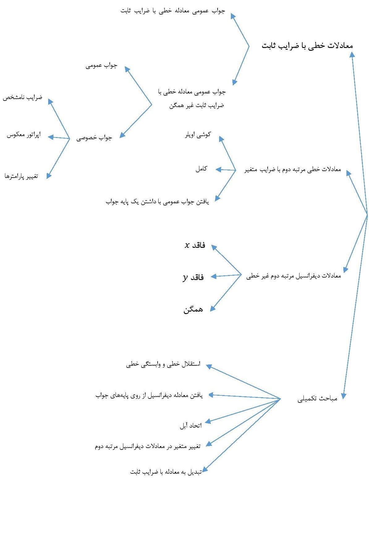 فیلم آموزش معادلات دیفرانسیل سرفصل فصل دوم 