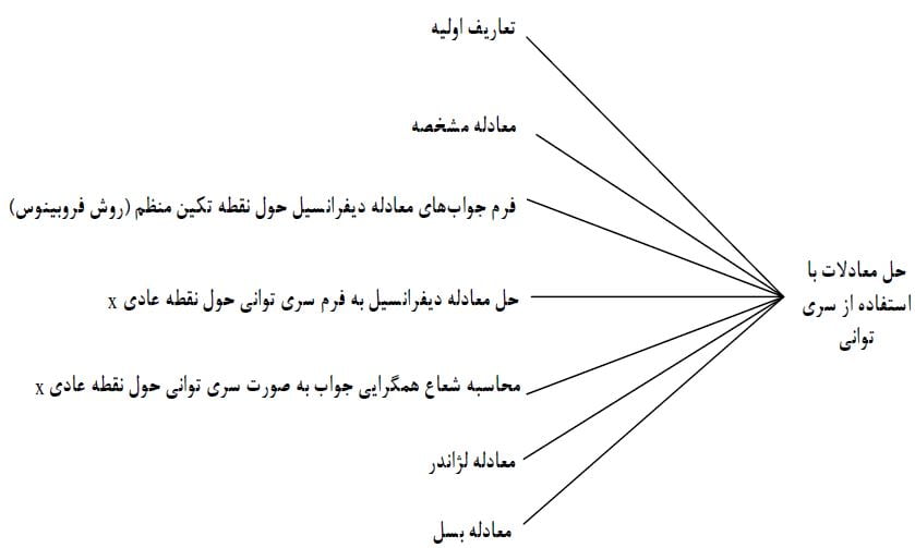 فیلم آموزش معادلات دیفرانسیل سرفصل فصل سوم