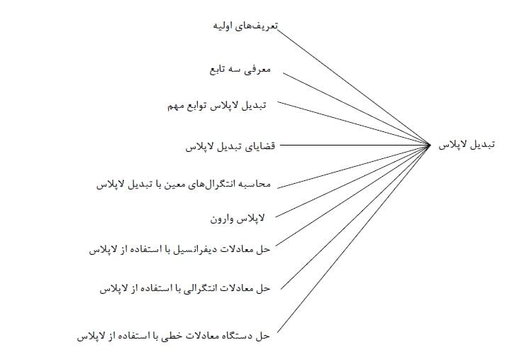 فیلم آموزش معادلات دیفرانسیل سرفصل فصل چهارم