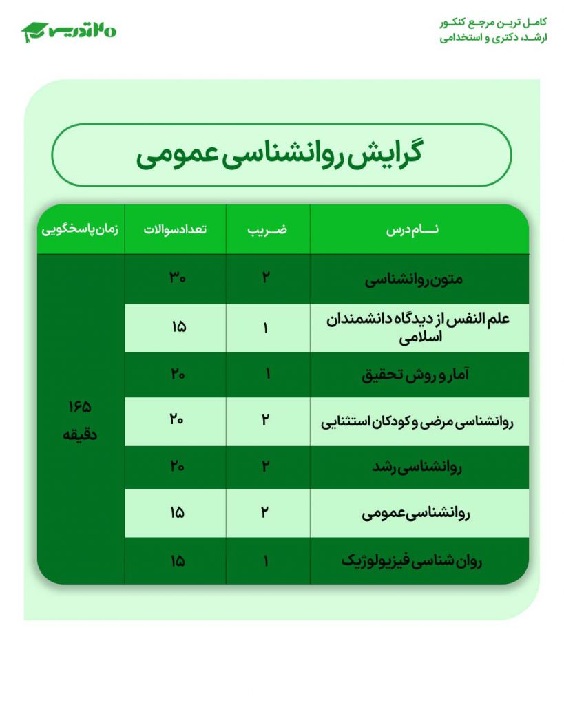 ضرایب دروس گرایش روانشناسی عمومی