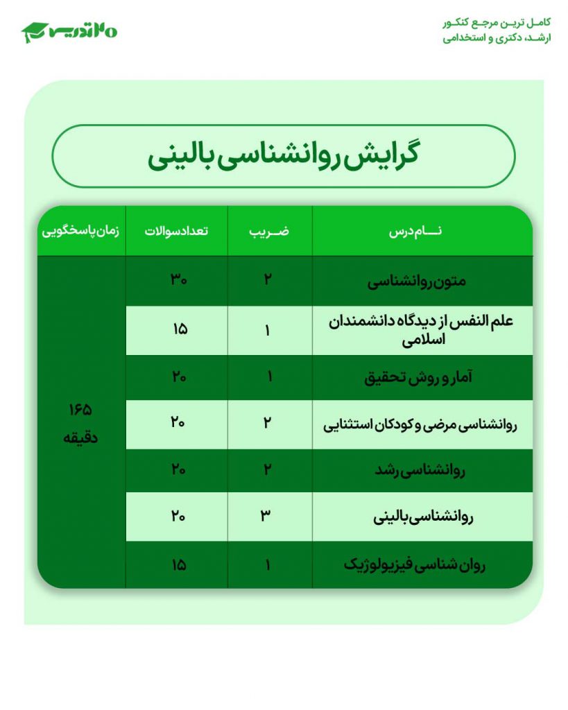 ضرایب دروس گرایش روانشناسی بالینی