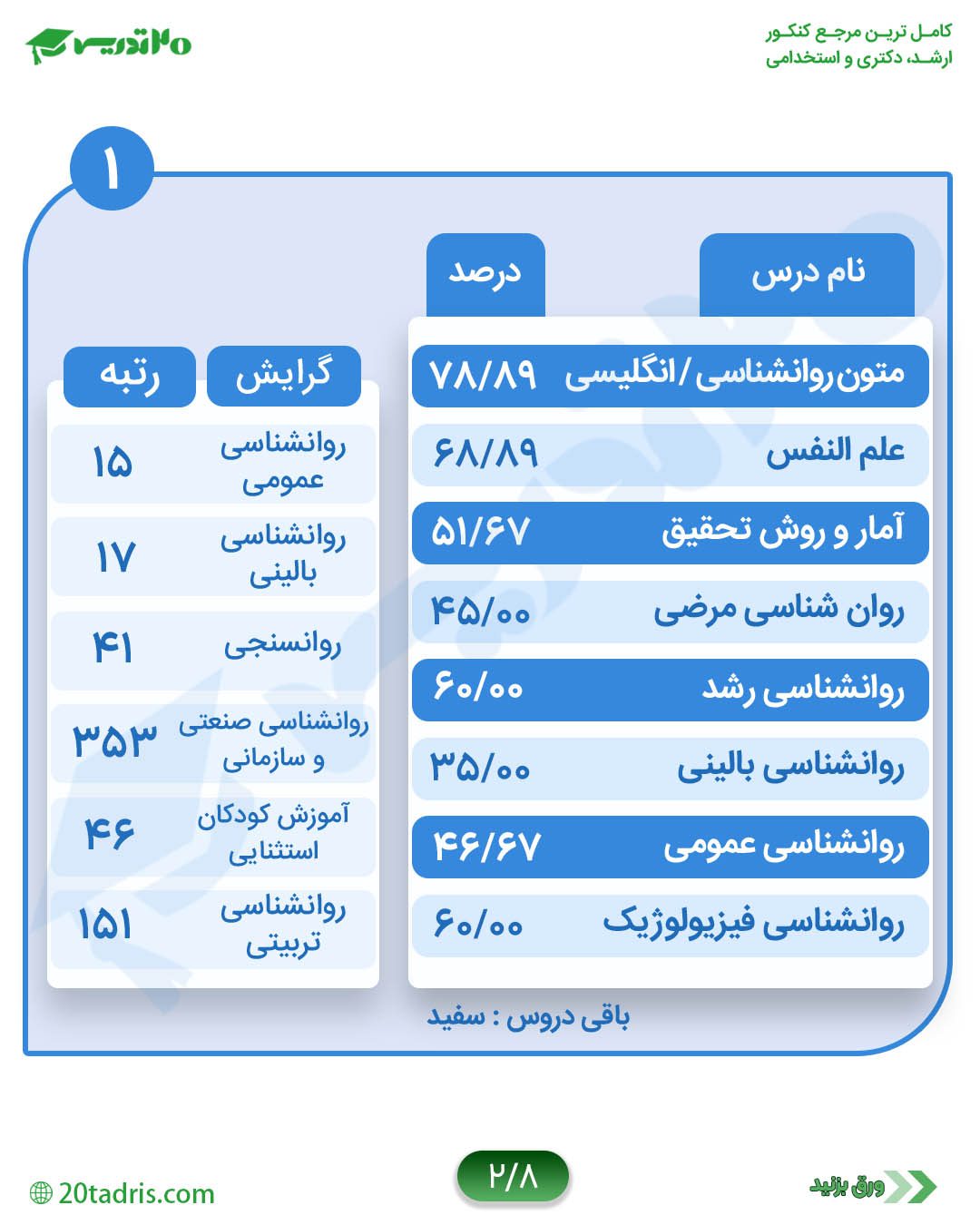 کارنامه رتبه 15 روانشناسی