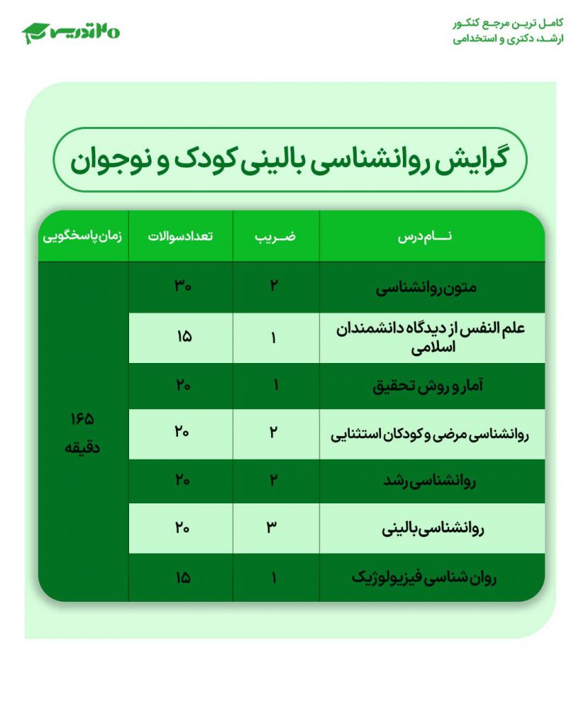 ضرایب دروس گرایش روانشناسی بالینی کودک و نوجوان