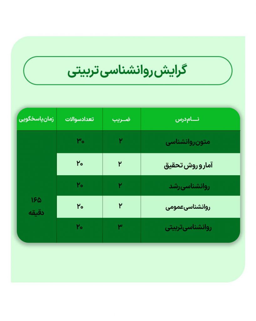 ضرایب دروس گرایش روانشناسی تربیتی