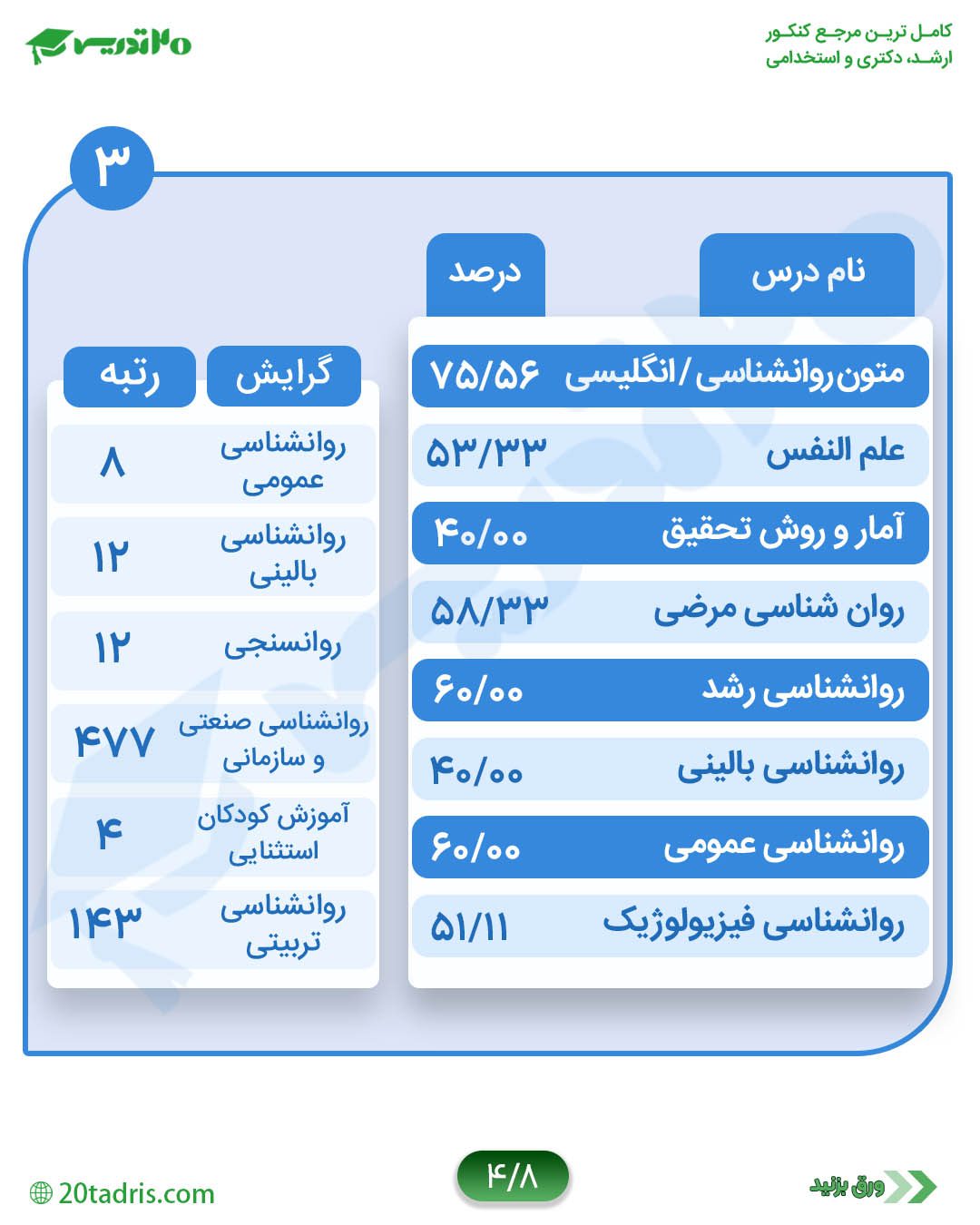کارنامه رتبه 8 روانشناسی