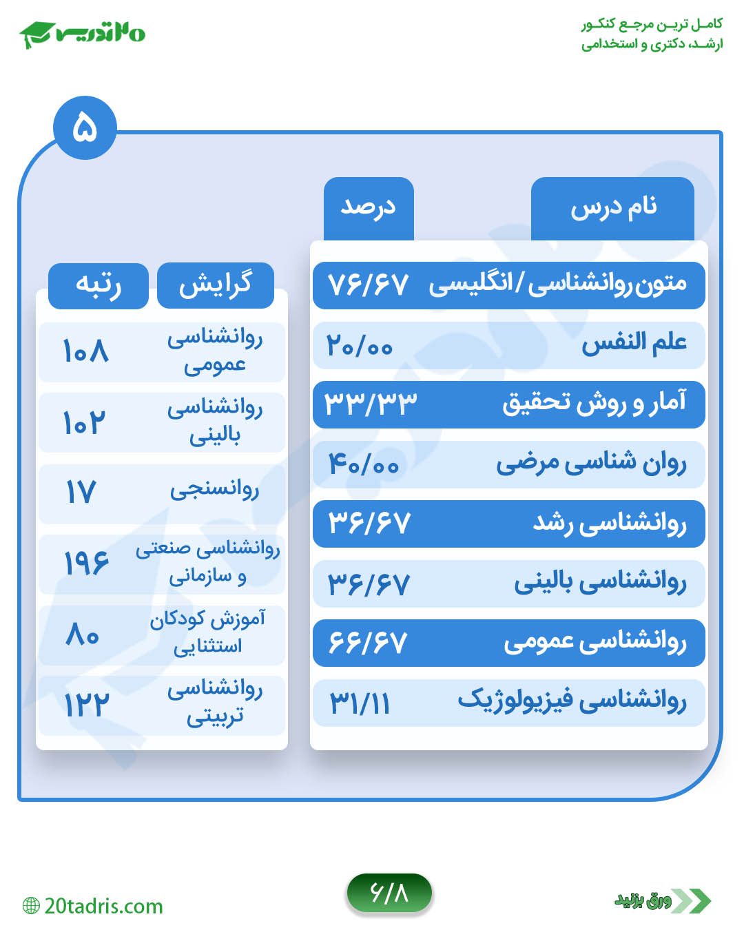 کارنامه رتبه 108 روانشناسی عمومی