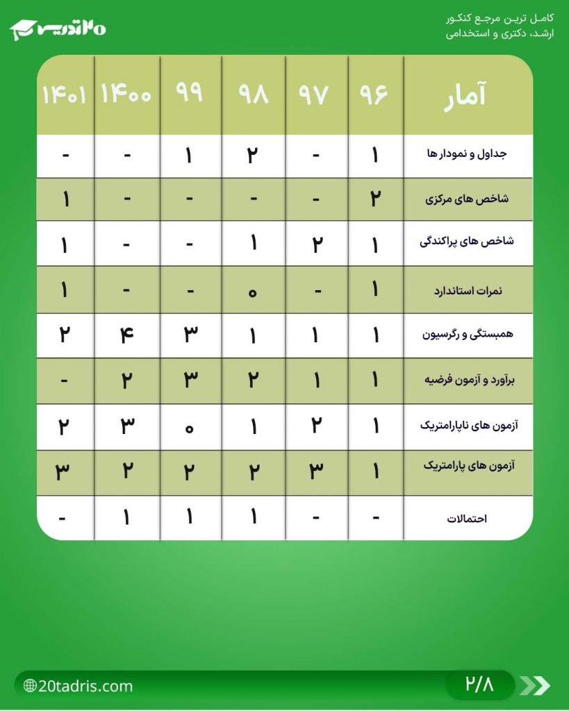 بودجه بندی درس آمار در ارشد مشاوره