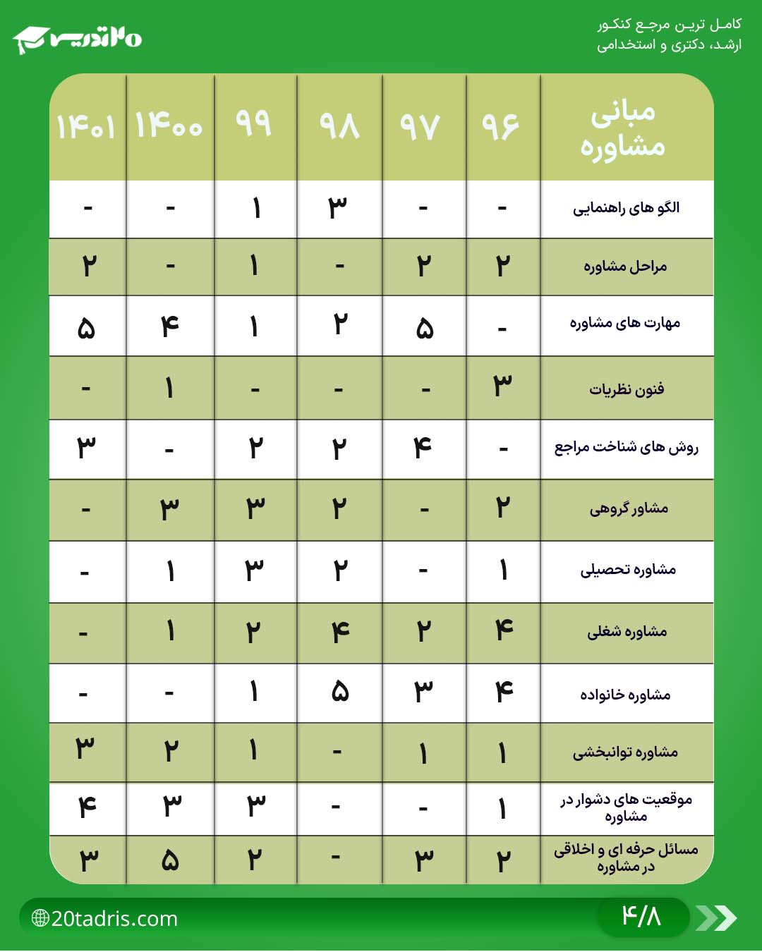 بودجه بندی درس مبانی مشاوره در ارشد مشاوره