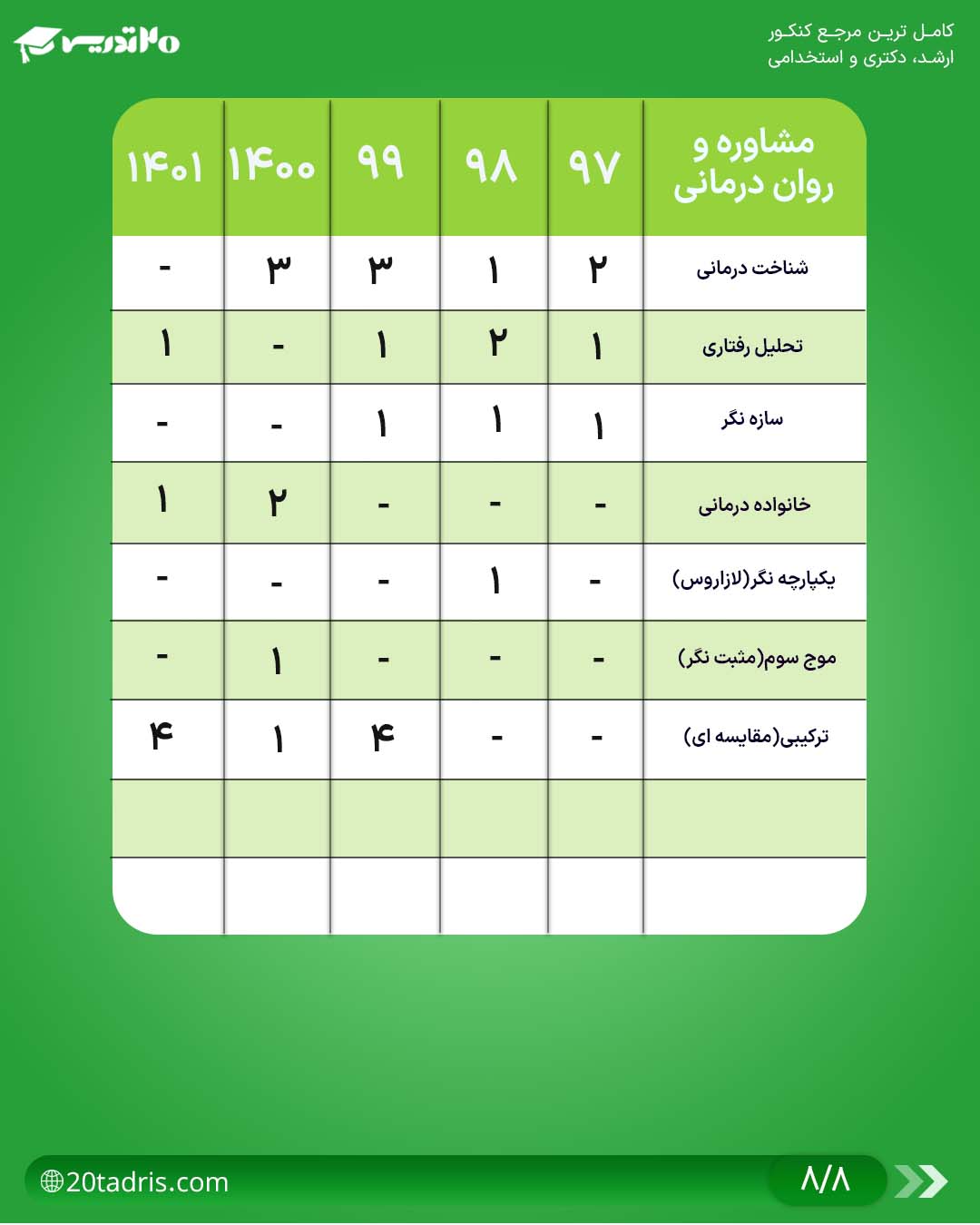 بودجه بندی درس مشاوره و روان درمانی در ارشد مشاوره