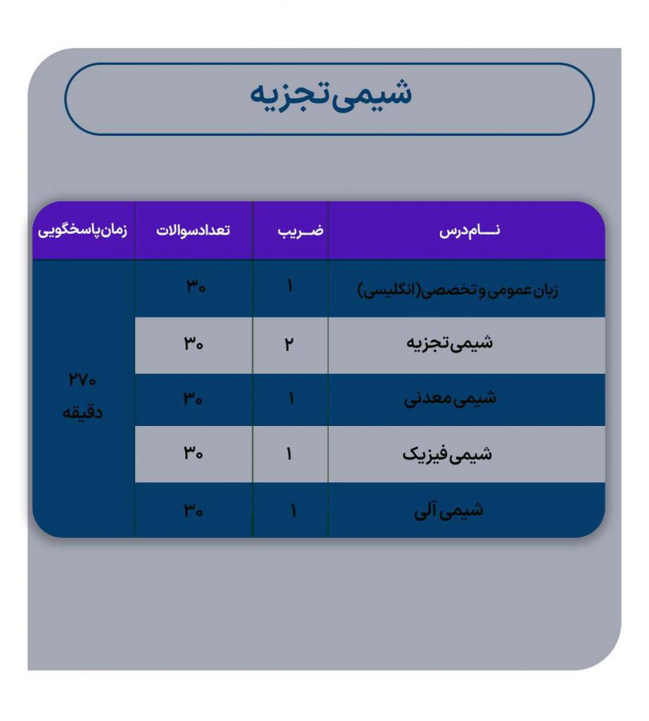 ضرایب دروس ارشد شیمی تجزیه