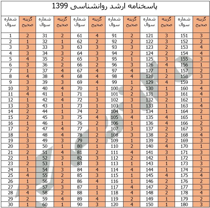 دانلود دفترچه سوالات کنکور ارشد روانشناسی 1399 | 20تدریس