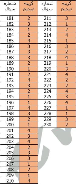 پاسخنامه ارشد علوم تربیتی 1395